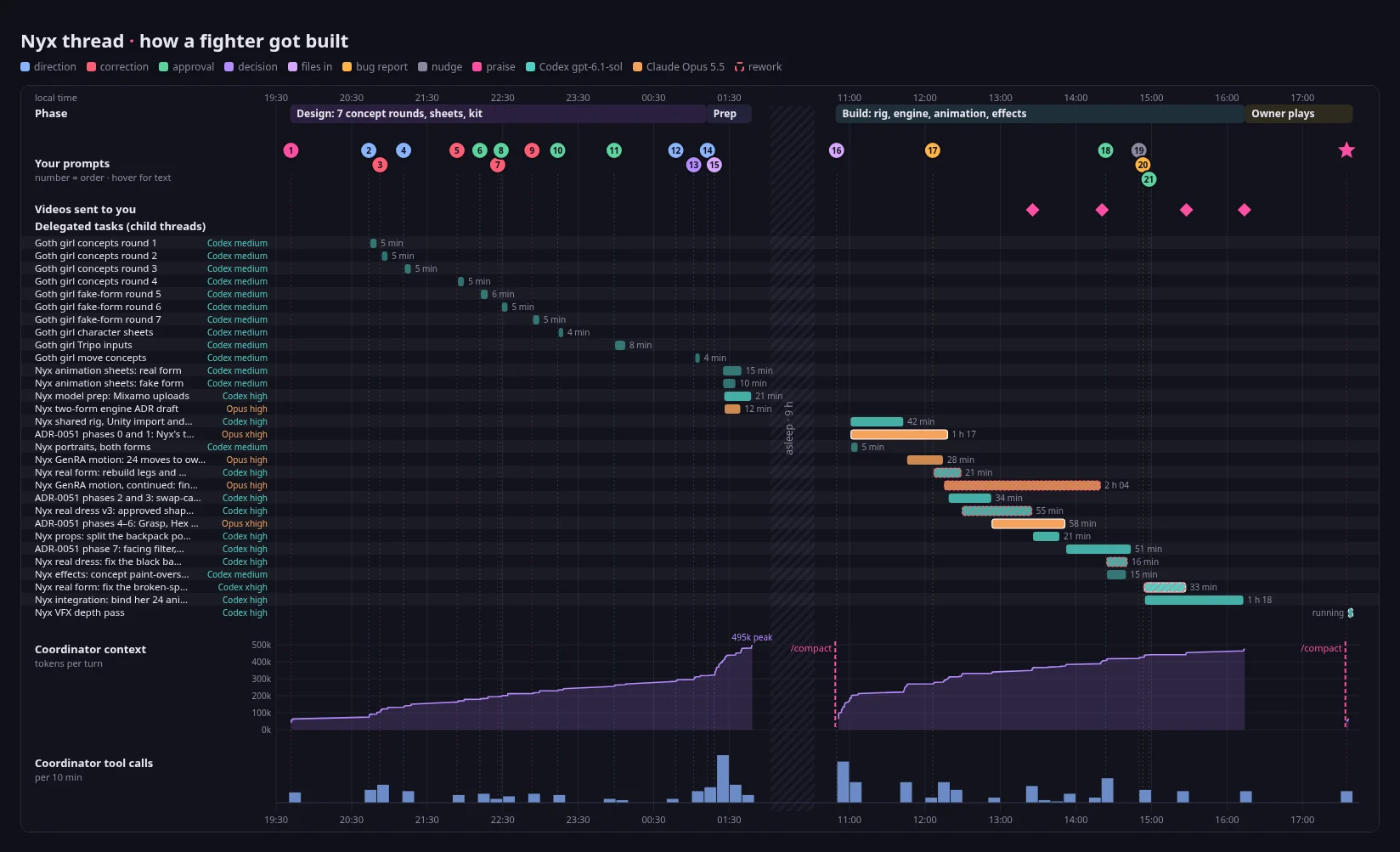 Timeline of the Nyx thread: prompts, agent tasks, context size and tool calls over 22 hours